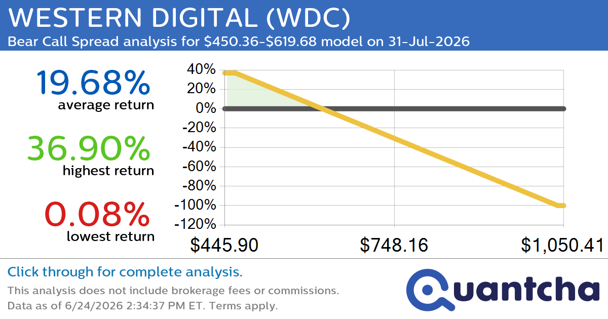 Big Loser Alert: Trading today’s -8.0% move in WESTERN DIGITAL $WDC