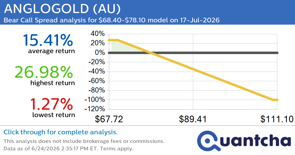 Big Loser Alert: Trading today’s -7.0% move in ANGLOGOLD $AU