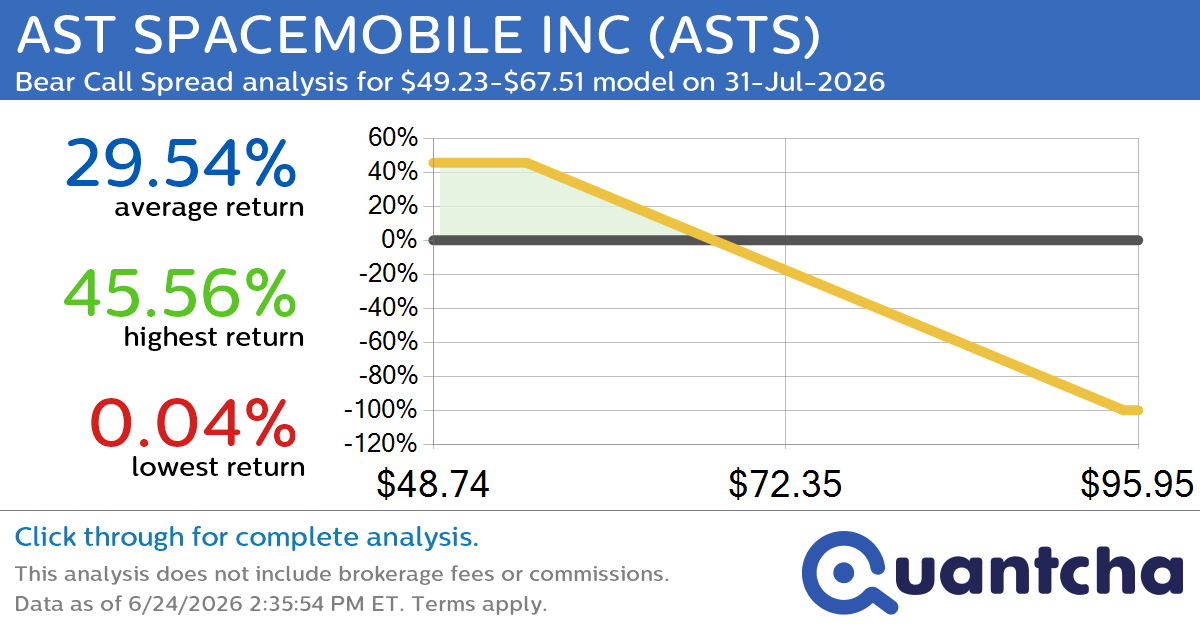 Big Loser Alert: Trading today’s -7.7% move in AST SPACEMOBILE INC $ASTS