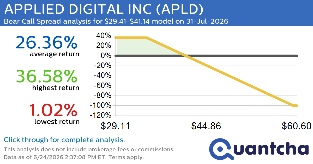 Big Loser Alert: Trading today’s -9.5% move in APPLIED DIGITAL INC $APLD