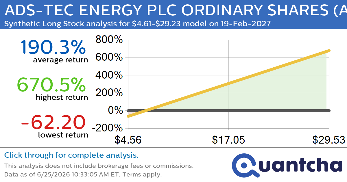 Synthetic Long Discount Alert: ADS-TEC ENERGY PLC ORDINARY SHARES $ADSE trading at a 43.36% discount for the 19-Feb-2027 expiration