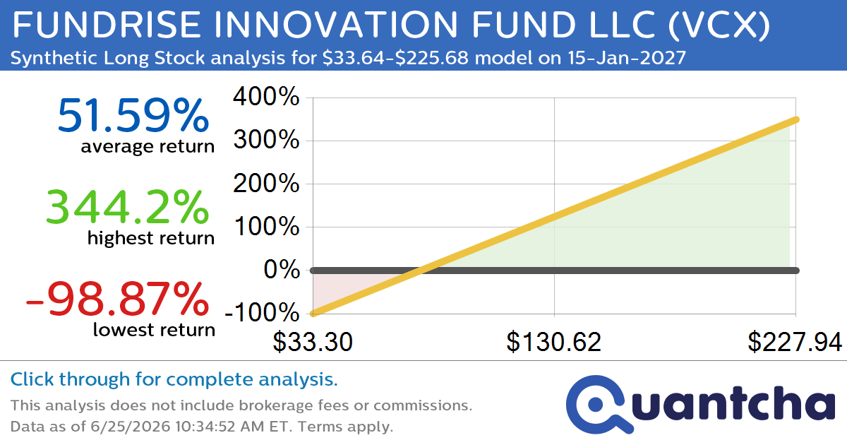 Synthetic Long Discount Alert: FUNDRISE INNOVATION FUND LLC $VCX trading at a 10.20% discount for the 15-Jan-2027 expiration