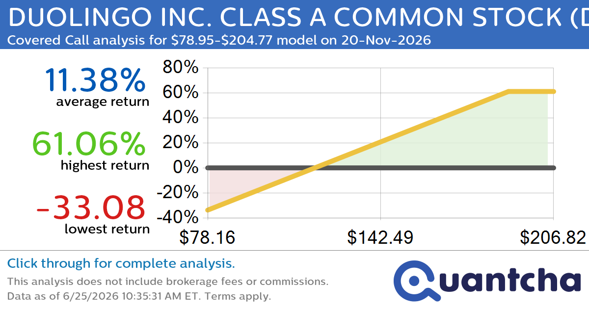 Covered Call Alert: DUOLINGO INC. CLASS A COMMON STOCK $DUOL returning up to 61.06% through 20-Nov-2026