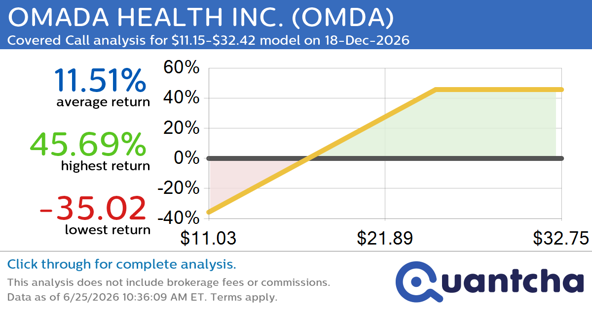 Covered Call Alert: OMADA HEALTH INC. $OMDA returning up to 45.43% through 18-Dec-2026