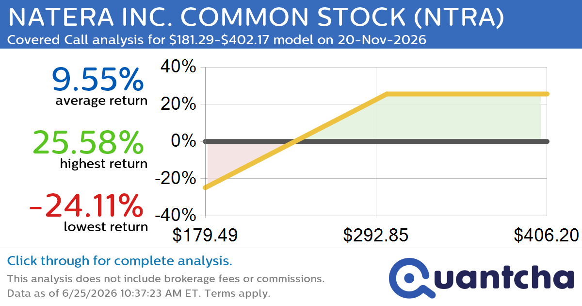 Covered Call Alert: NATERA INC. COMMON STOCK $NTRA returning up to 26.60% through 20-Nov-2026