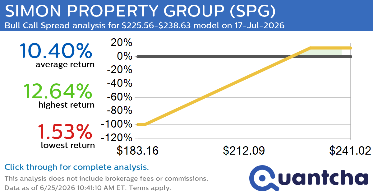 52-Week High Alert: Trading today’s movement in SIMON PROPERTY GROUP $SPG