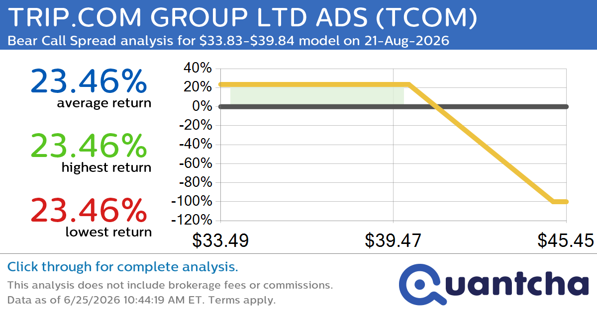 Big Loser Alert: Trading today’s -14.4% move in TRIP.COM GROUP LTD ADS $TCOM