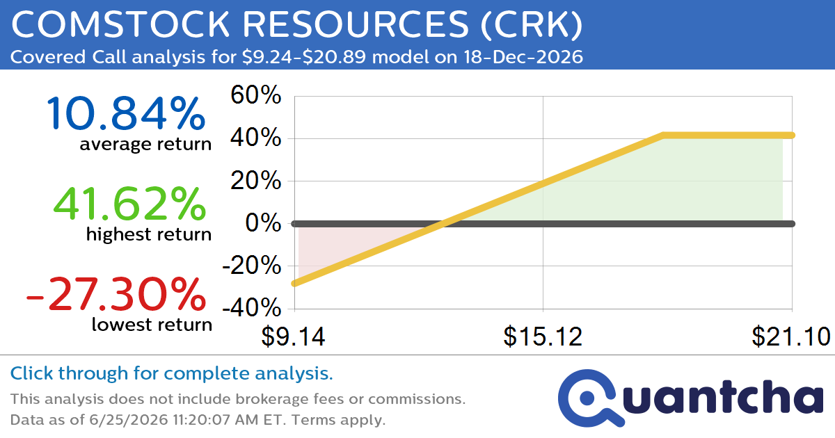 Covered Call Alert: COMSTOCK RESOURCES $CRK returning up to 41.84% through 18-Dec-2026
