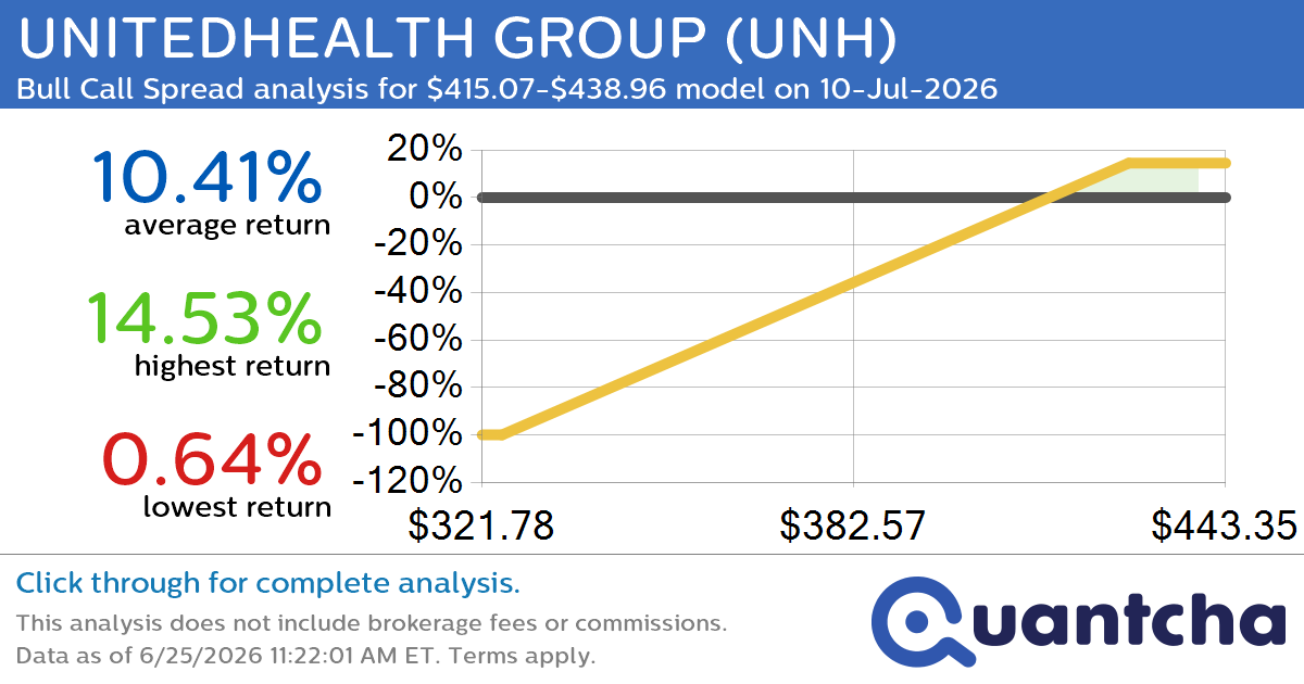 52-Week High Alert: Trading today’s movement in UNITEDHEALTH GROUP $UNH