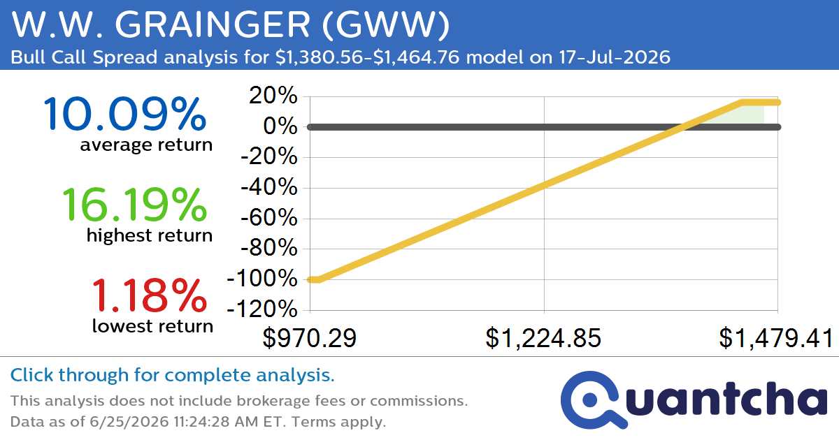 52-Week High Alert: Trading today’s movement in W.W. GRAINGER $GWW