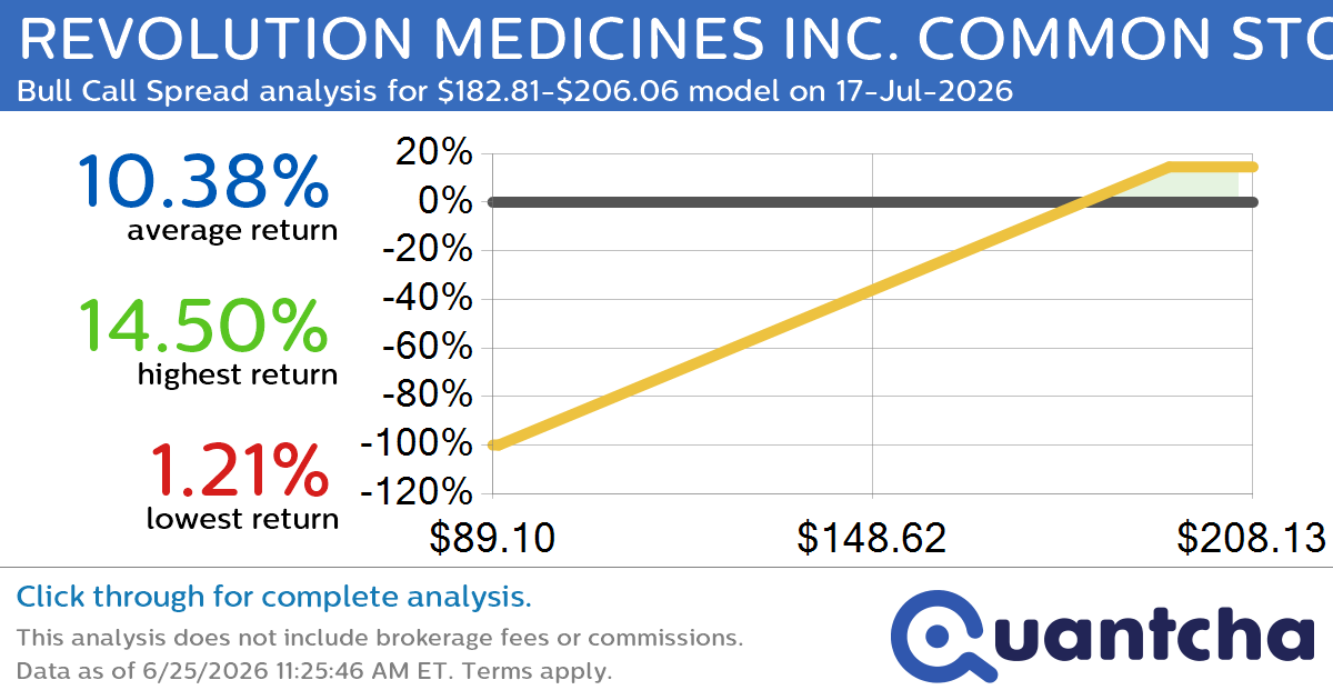 Big Gainer Alert: Trading today’s 7.4% move in REVOLUTION MEDICINES INC. COMMON STOCK $RVMD