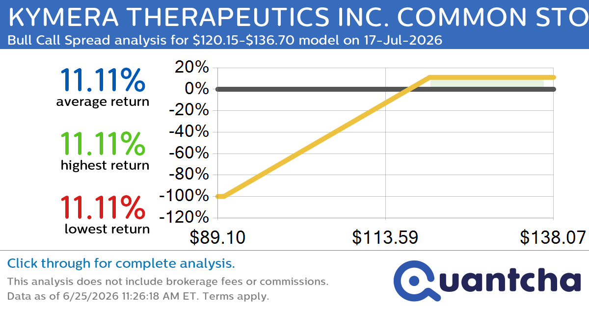Big Gainer Alert: Trading today’s 20.0% move in KYMERA THERAPEUTICS INC. COMMON STOCK $KYMR