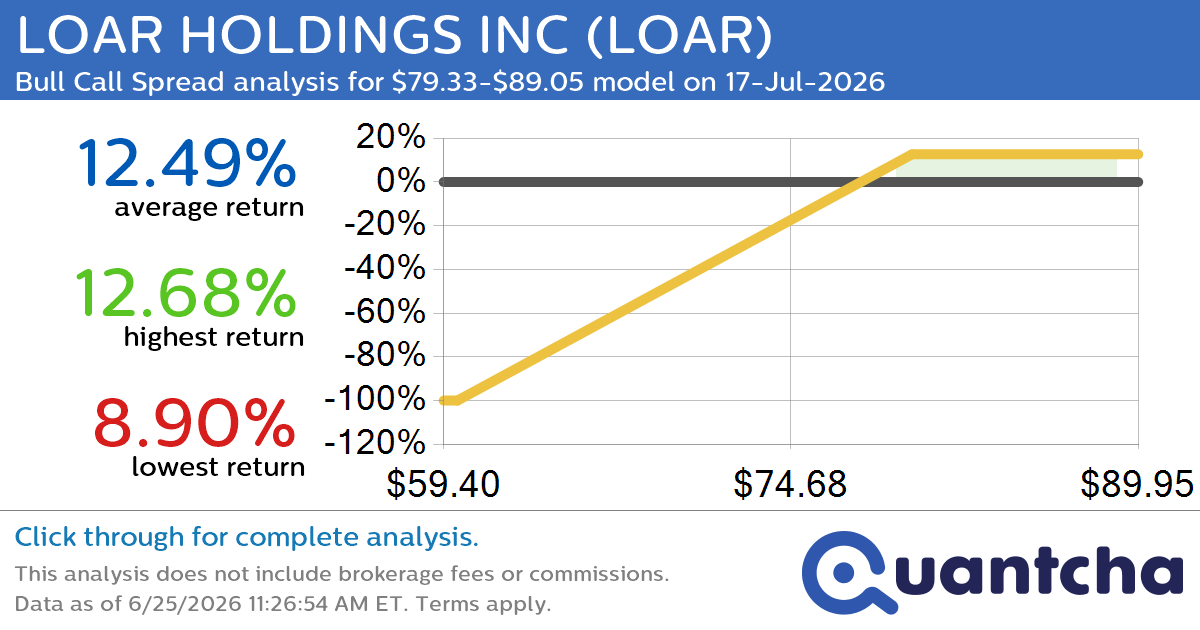 Big Gainer Alert: Trading today’s 7.2% move in LOAR HOLDINGS INC $LOAR