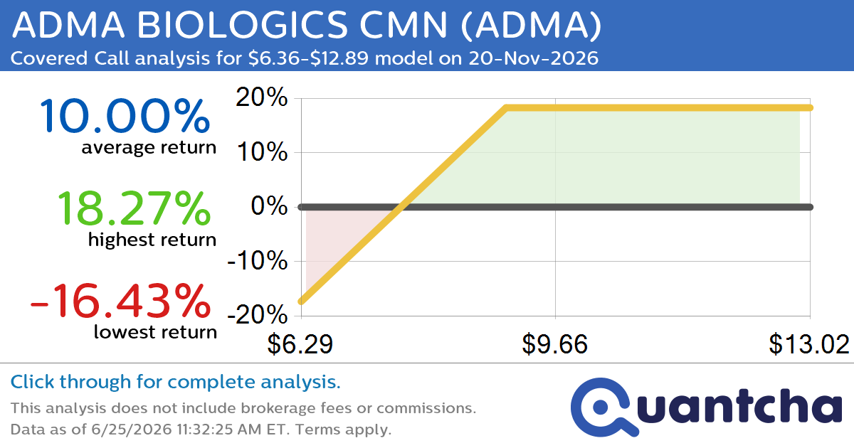 Covered Call Alert: ADMA BIOLOGICS CMN $ADMA returning up to 18.27% through 20-Nov-2026