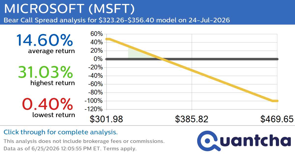 52-Week Low Alert: Trading today’s movement in MICROSOFT $MSFT