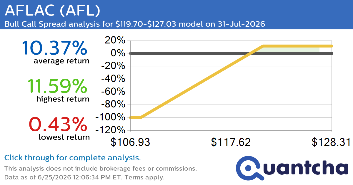 52-Week High Alert: Trading today’s movement in AFLAC $AFL