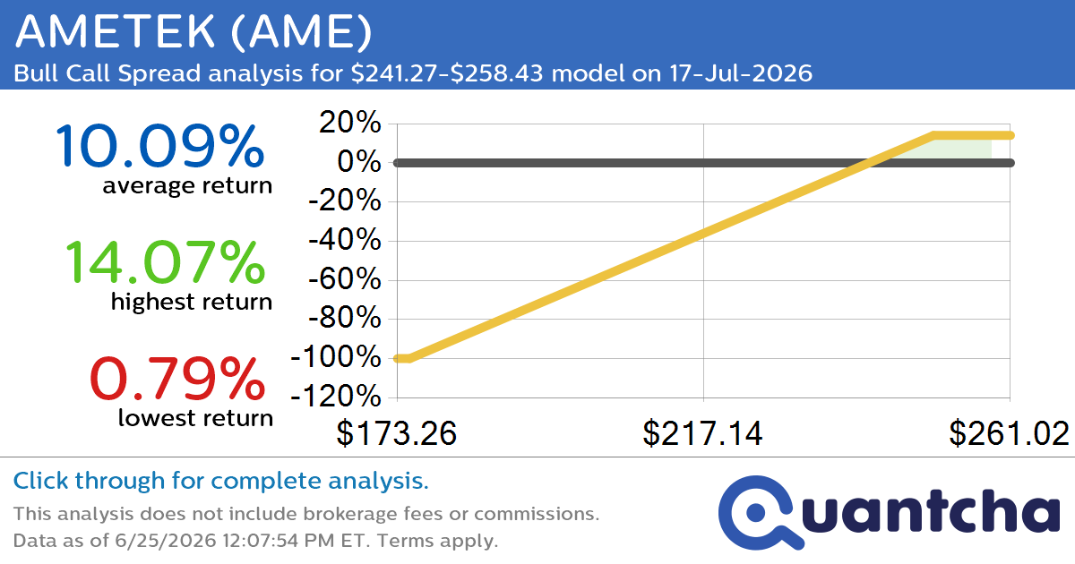 52-Week High Alert: Trading today’s movement in AMETEK $AME