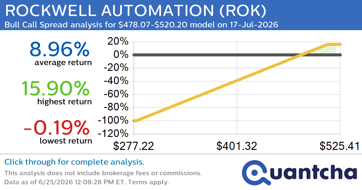 52-Week High Alert: Trading today’s movement in ROCKWELL AUTOMATION $ROK