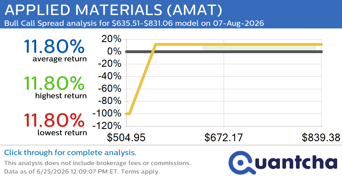 Big Gainer Alert: Trading today’s 7.4% move in APPLIED MATERIALS $AMAT