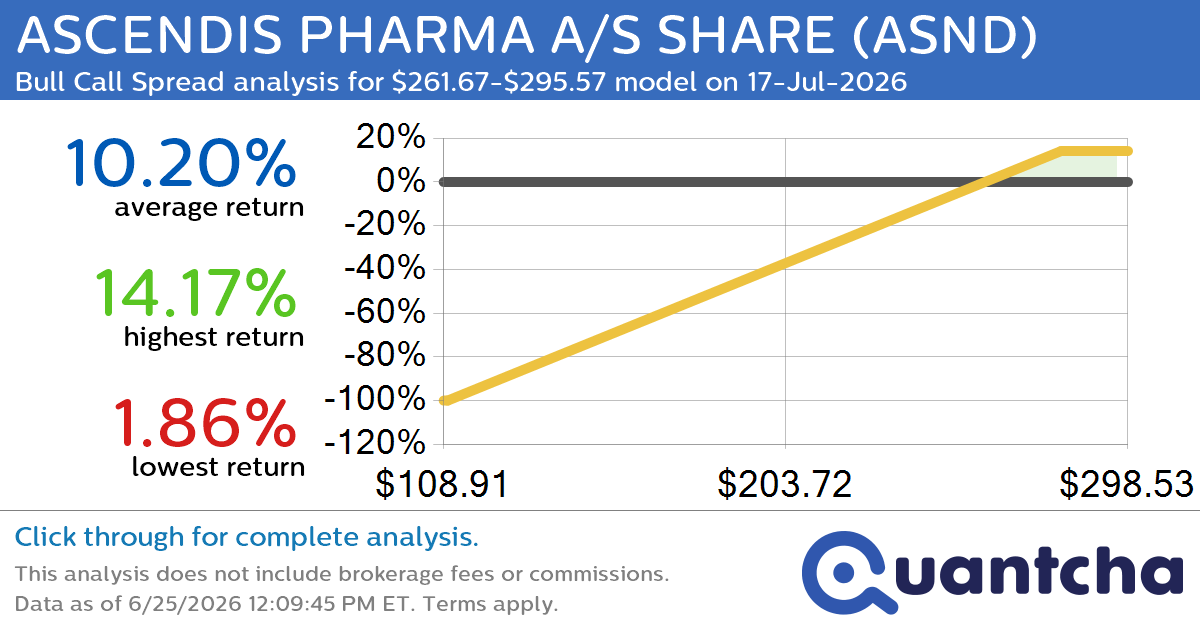 Big Gainer Alert: Trading today’s 9.7% move in ASCENDIS PHARMA A/S SHARE $ASND