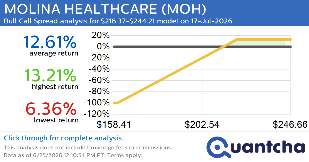 Big Gainer Alert: Trading today’s 7.2% move in MOLINA HEALTHCARE $MOH