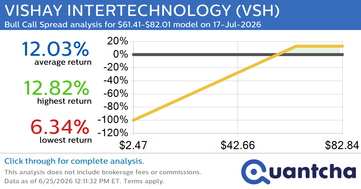 Big Gainer Alert: Trading today’s 10.2% move in VISHAY INTERTECHNOLOGY $VSH