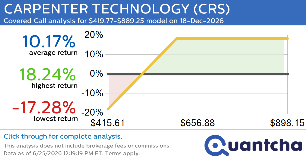 Covered Call Alert: CARPENTER TECHNOLOGY $CRS returning up to 18.24% through 18-Dec-2026