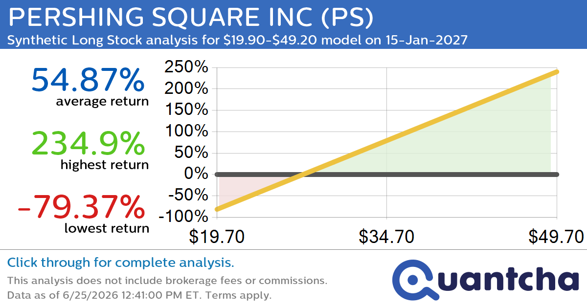 Synthetic Long Discount Alert: PERSHING SQUARE INC $PS trading at a 10.77% discount for the 15-Jan-2027 expiration