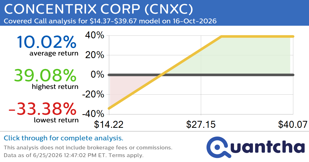 Covered Call Alert: CONCENTRIX CORP $CNXC returning up to 39.08% through 16-Oct-2026