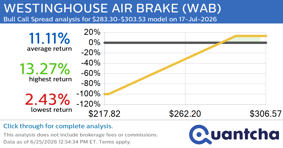 52-Week High Alert: Trading today’s movement in WESTINGHOUSE AIR BRAKE $WAB