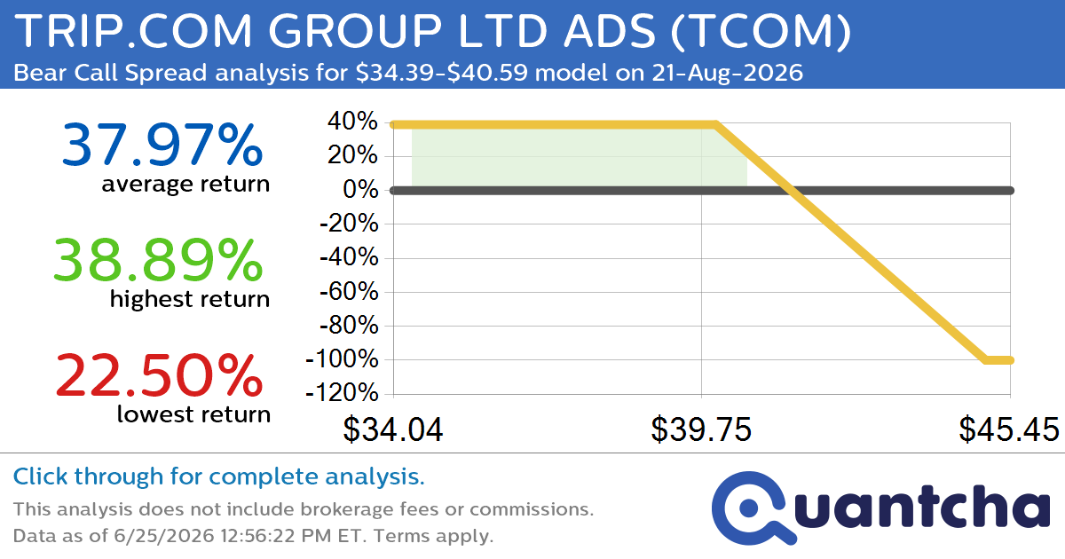 52-Week Low Alert: Trading today’s movement in TRIP.COM GROUP LTD ADS $TCOM
