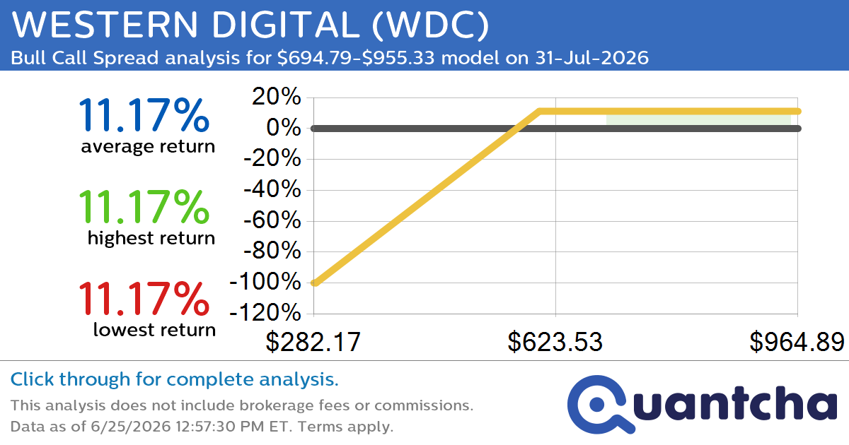 Big Gainer Alert: Trading today’s 7.5% move in WESTERN DIGITAL $WDC