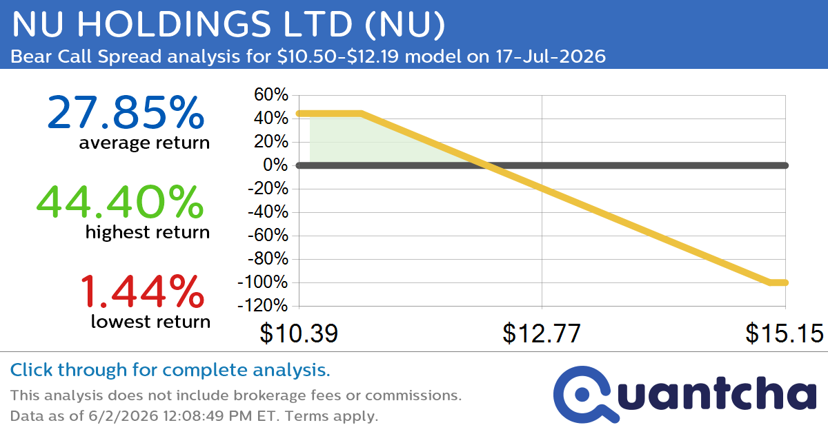 52-Week Low Alert: Trading today’s movement in NU HOLDINGS LTD $NU