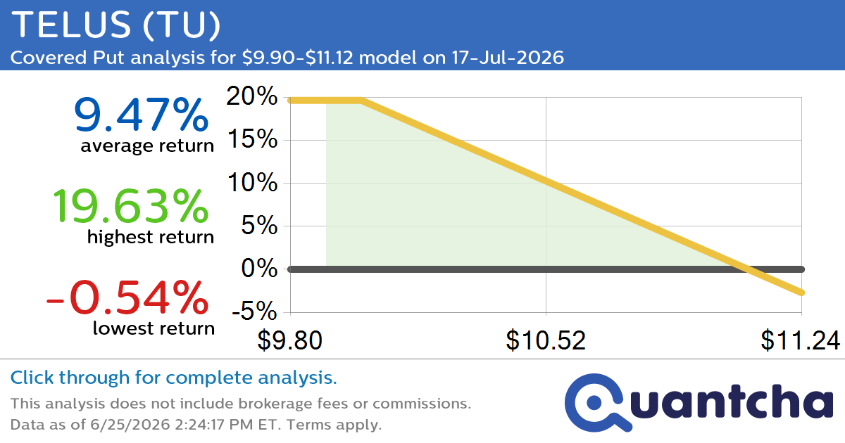 52-Week Low Alert: Trading today’s movement in TELUS $TU