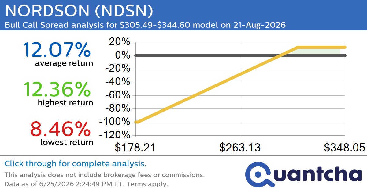 52-Week High Alert: Trading today’s movement in NORDSON $NDSN