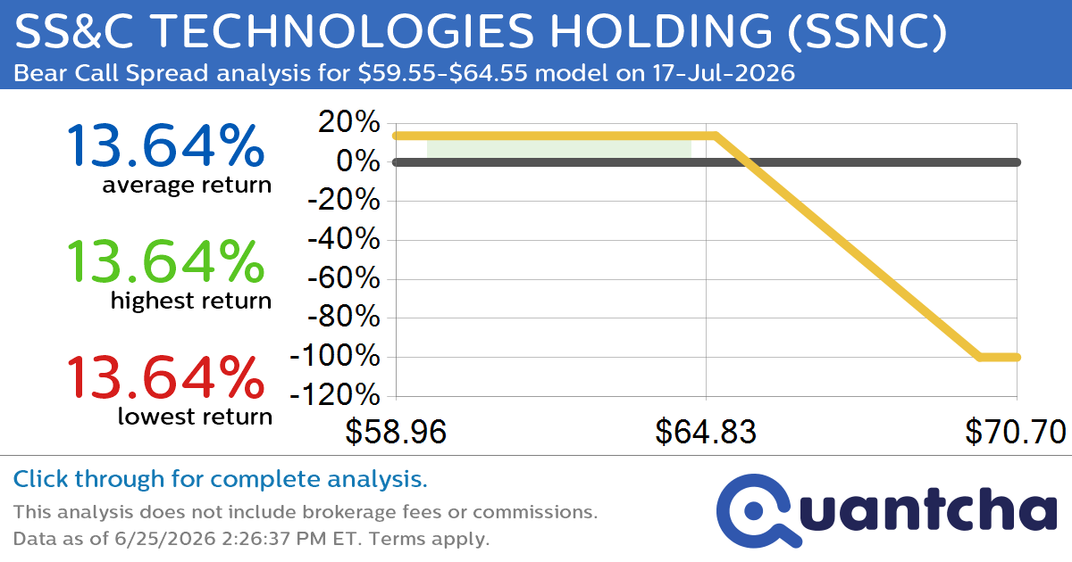 52-Week Low Alert: Trading today’s movement in SS&C TECHNOLOGIES HOLDING $SSNC