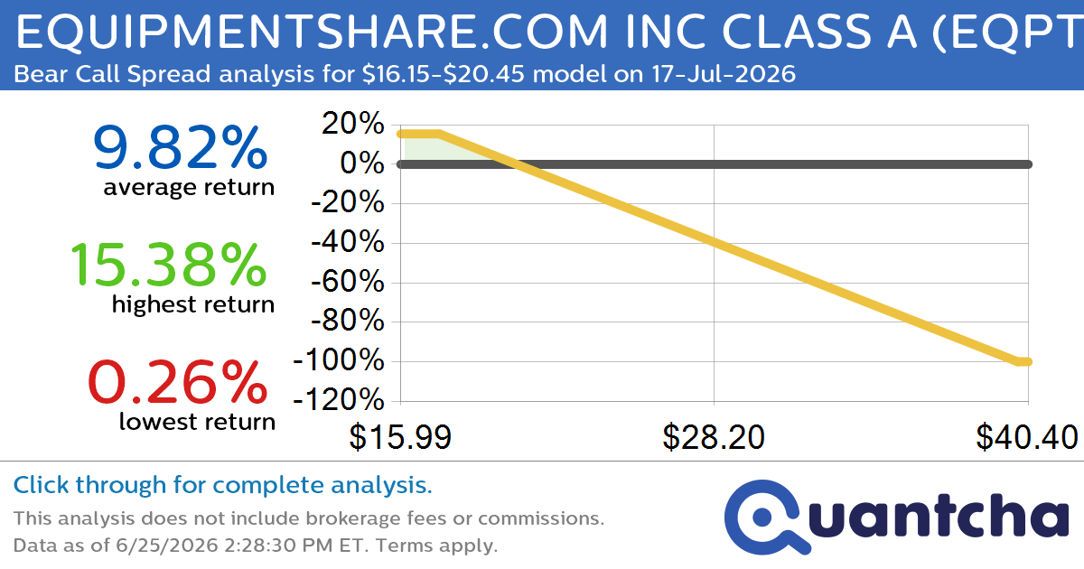 Big Loser Alert: Trading today’s -8.5% move in EQUIPMENTSHARE.COM INC CLASS A $EQPT