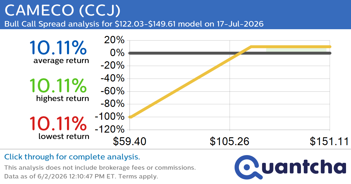 Big Gainer Alert: Trading today’s 7.9% move in CAMECO $CCJ