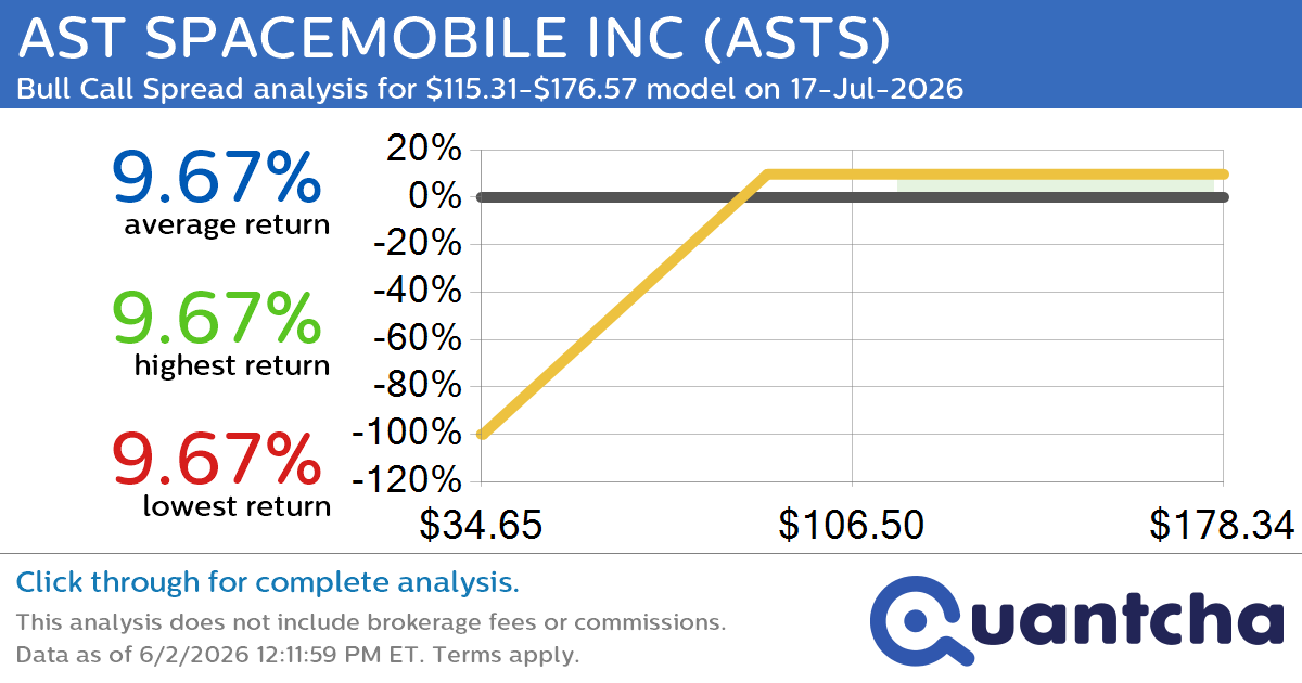 Big Gainer Alert: Trading today’s 8.6% move in AST SPACEMOBILE INC $ASTS