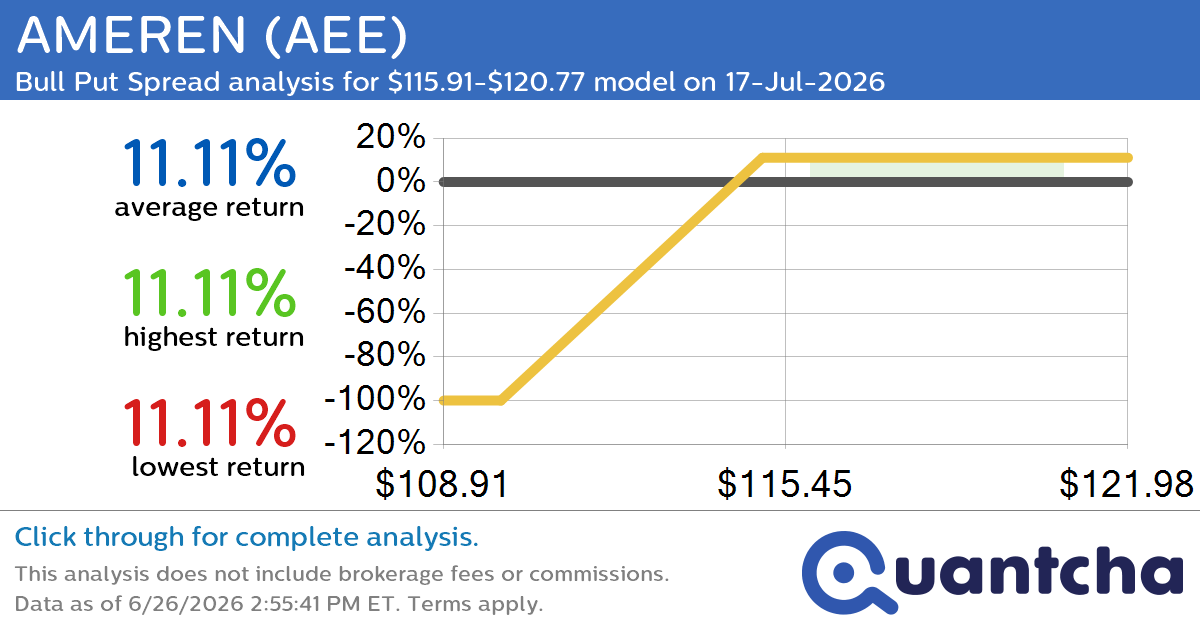 52-Week High Alert: Trading today’s movement in AMEREN $AEE