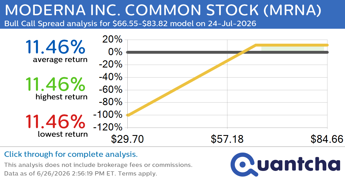 52-Week High Alert: Trading today’s movement in MODERNA INC. COMMON STOCK $MRNA