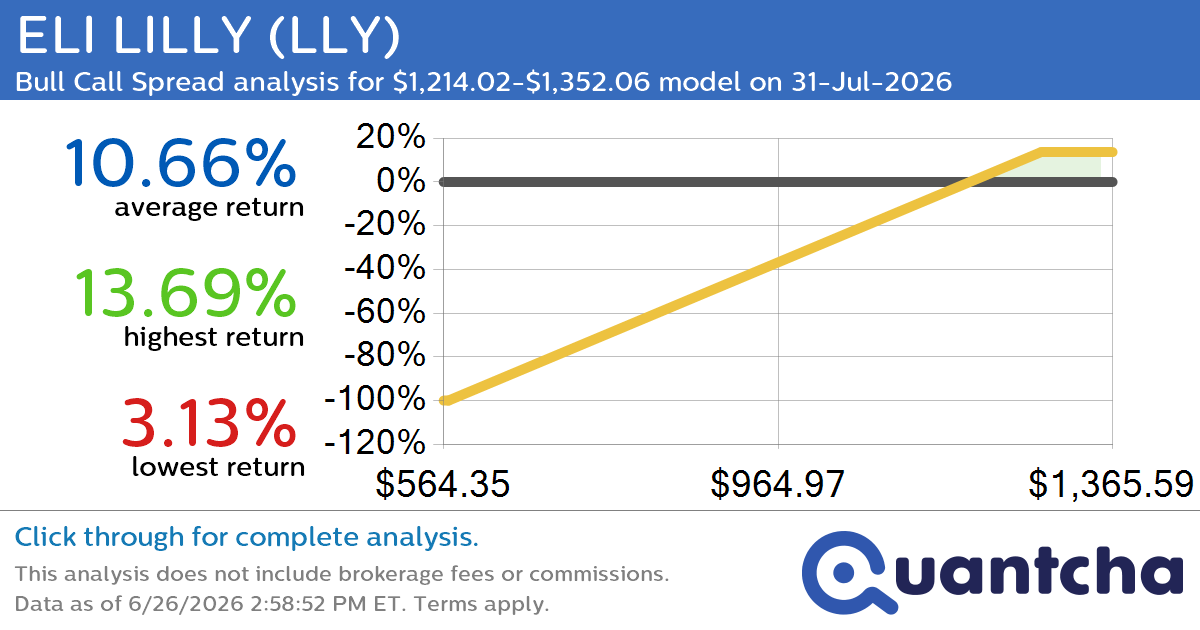 Big Gainer Alert: Trading today’s 7.3% move in ELI LILLY $LLY