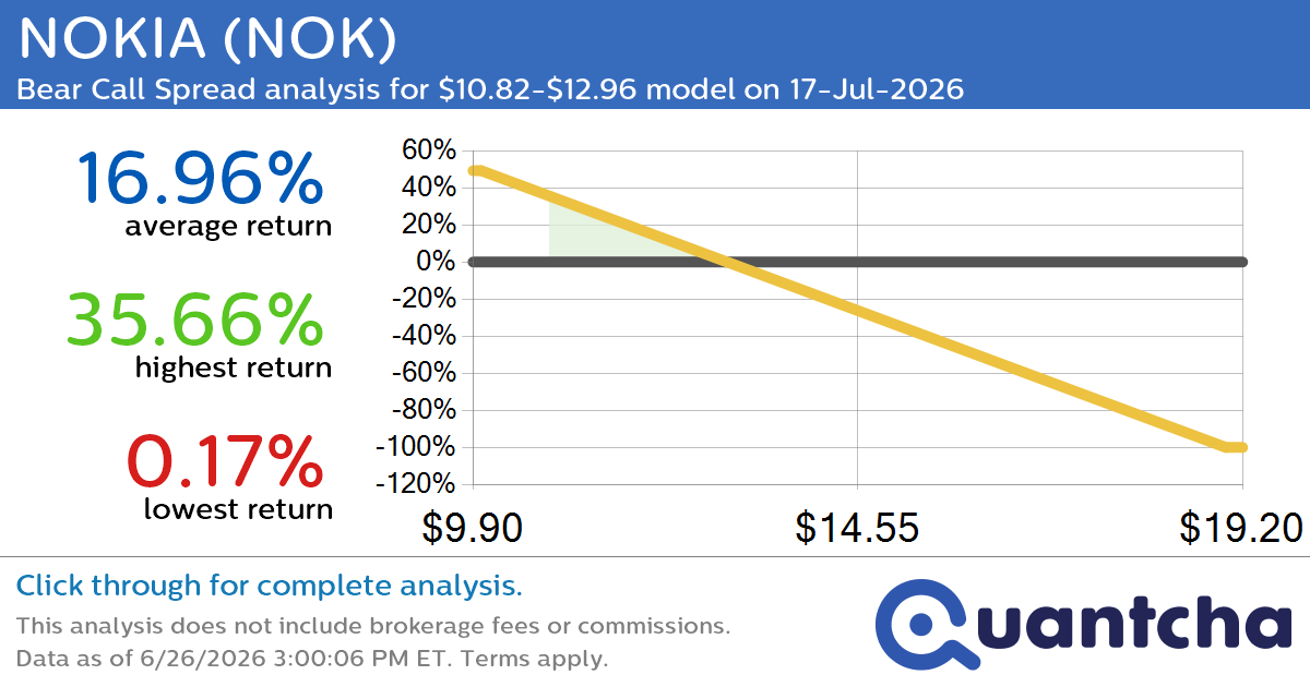 Big Loser Alert: Trading today’s -7.5% move in NOKIA $NOK