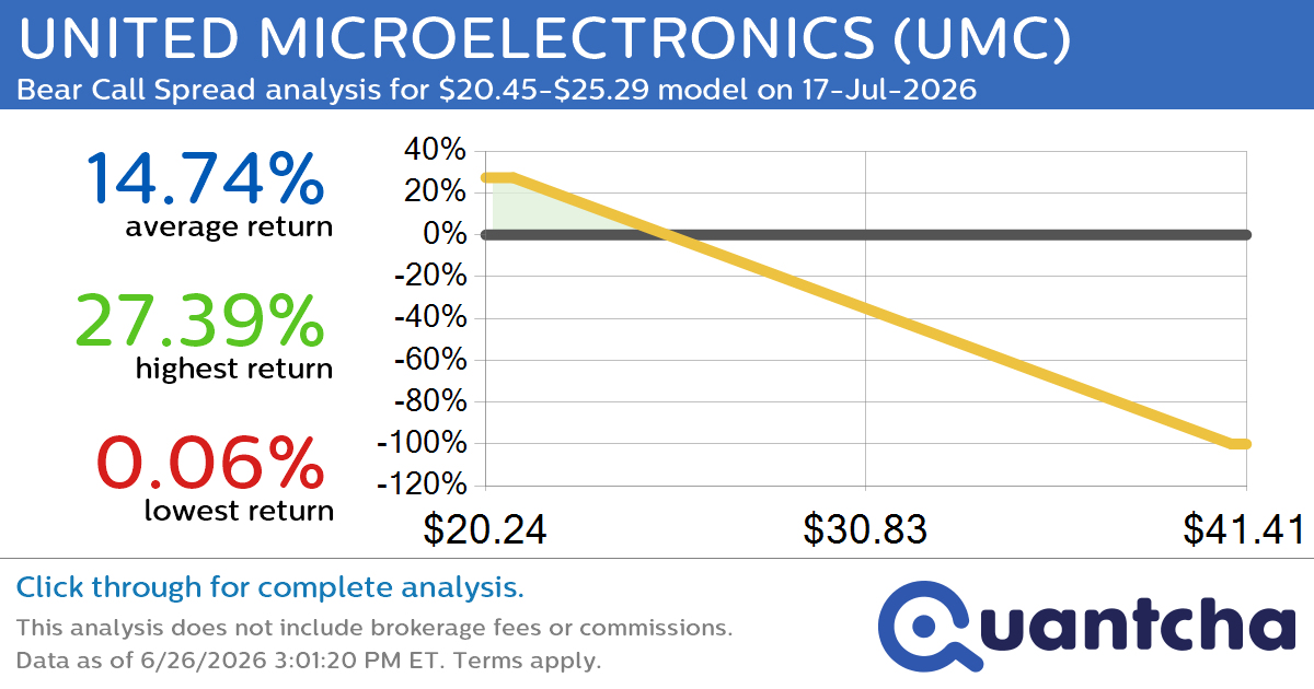 Big Loser Alert: Trading today’s -7.8% move in UNITED MICROELECTRONICS $UMC