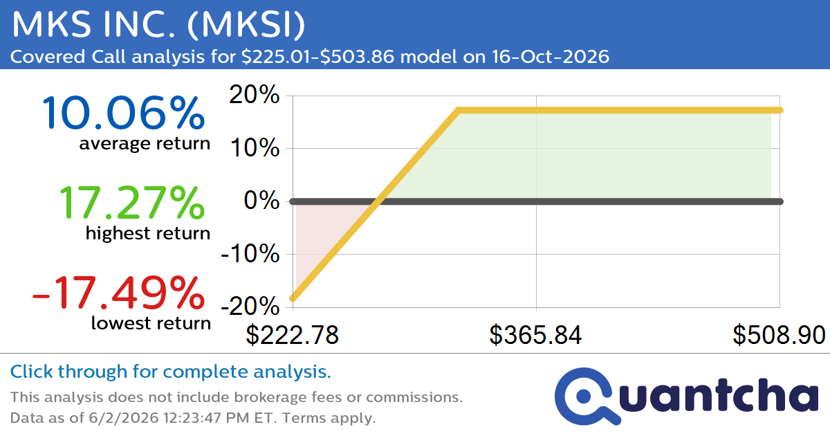 Covered Call Alert: MKS INC. $MKSI returning up to 17.27% through 16-Oct-2026