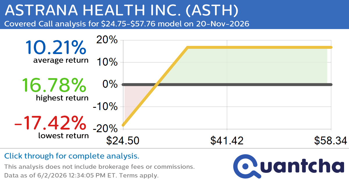 Covered Call Alert: ASTRANA HEALTH INC. $ASTH returning up to 16.78% through 20-Nov-2026