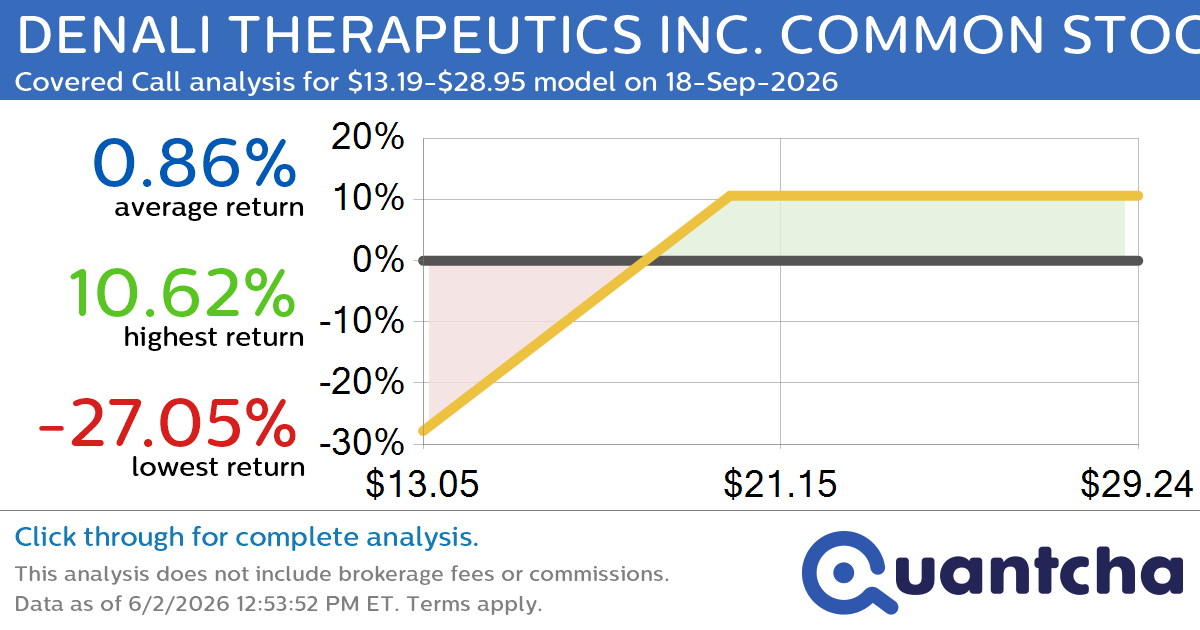 Covered Call Alert: DENALI THERAPEUTICS INC. COMMON STOCK $DNLI returning up to 20.99% through 18-Sep-2026