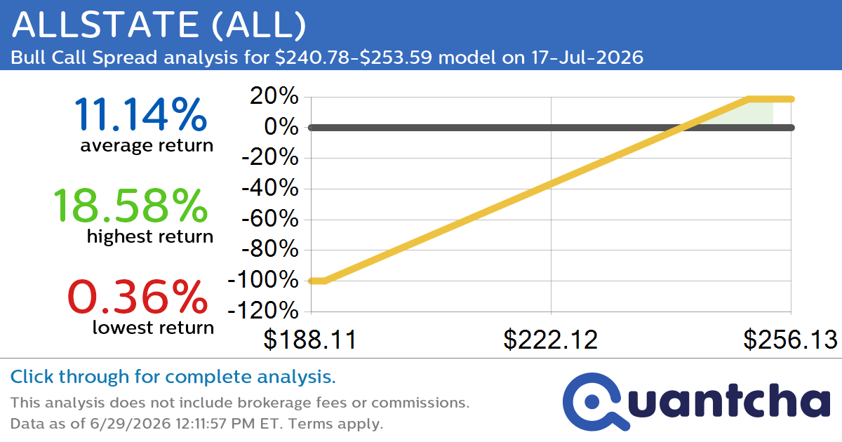 52-Week High Alert: Trading today’s movement in ALLSTATE $ALL