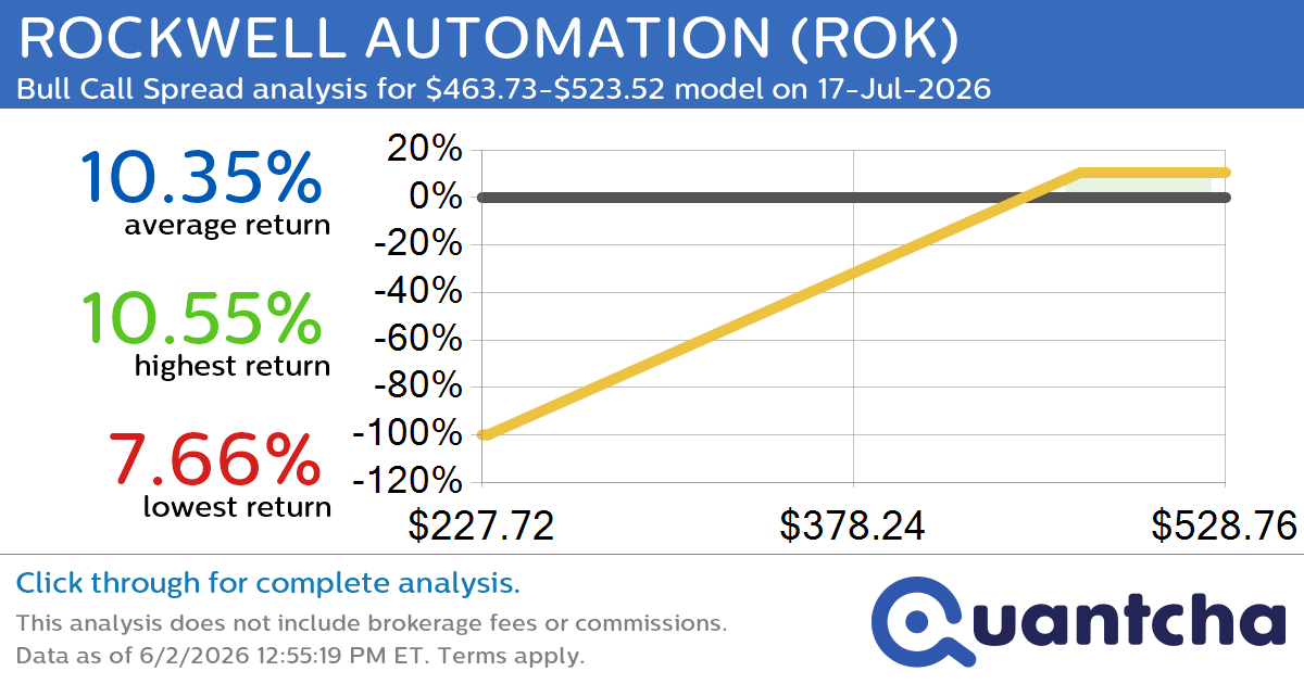 52-Week High Alert: Trading today’s movement in ROCKWELL AUTOMATION $ROK