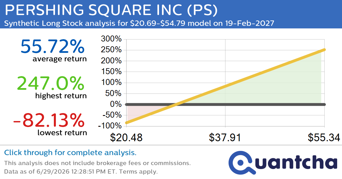 Synthetic Long Discount Alert: PERSHING SQUARE INC $PS trading at a 10.09% discount for the 19-Feb-2027 expiration